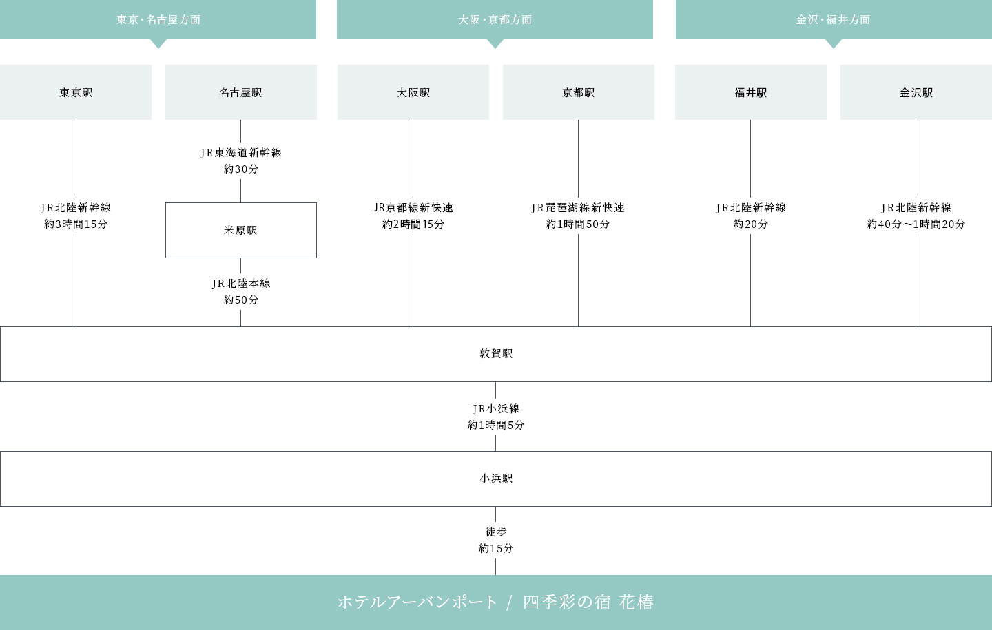 電車でお越しのお客様